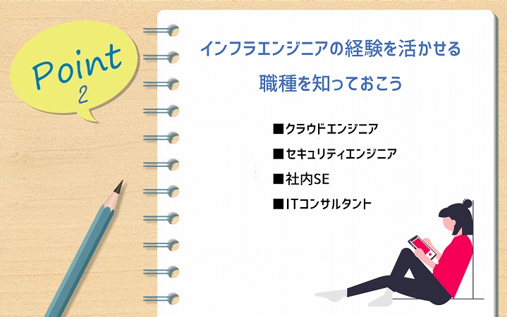 POINT2 インフラエンジニアの経験を活かせる職種を知っておこう ■クラウドエンジニア ■セキュリティエンジニア ■社内SE ■ITコンサルタント