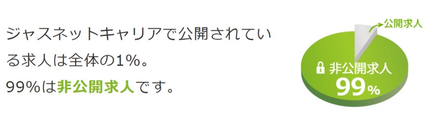 ジャスネットキャリアで公開されている求人は全体の1%。99%は非公開求人です