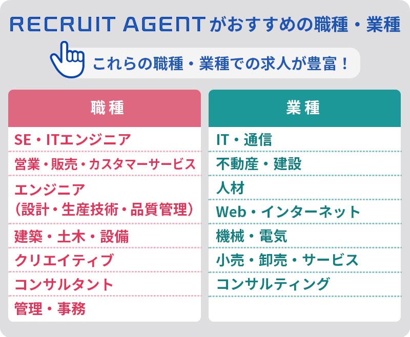 リクルートエージェントがおすすめの職種・業種:これらの職種・業種での求人が豊富! 職種:■営業・販売 ■SE・ITエンジニア ■設計・生産技術・品質管理系エンジニア ■建築・土木・設備 ■クリエイティブ ■コンサルタント ■企画・管理・事務 業種:■IT・通信 ■Web・インターネット ■不動産・建設 ■小売・卸売・サービス ■機械・電気