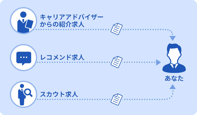 リクルートエージェントの求人種類