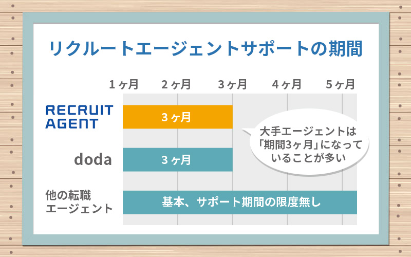 リクルートエージェントのサポート期間。大手エージェントは「期間3カ月」になっていることが多い