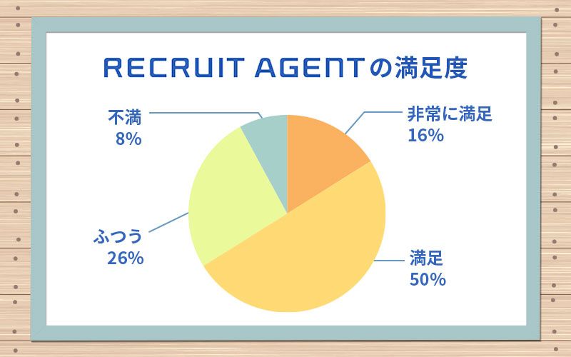 ■リクルートエージェントの満足度 「非常に満足」16% 「満足」50% 「ふつう」26% 「不満」8%