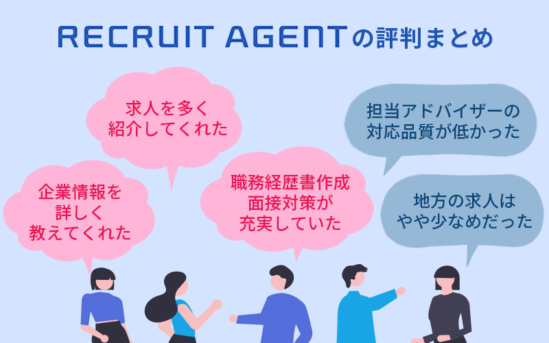 ■リクルートエージェントの評判まとめ 「企業情報を詳しく教えてくれた」「求人を多く紹介してくれた」「職務経歴書作成・面接対策が充実していた」「担当アドバイザーの対応品質が低かった」「地方の求人はやや少なめだった」