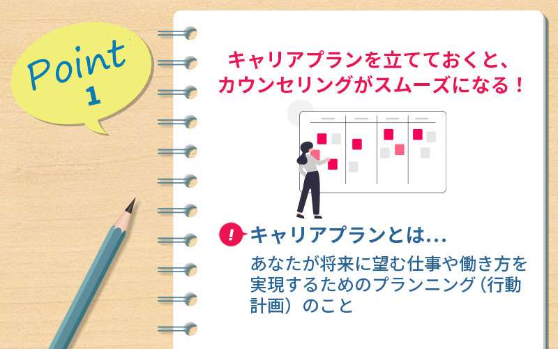 POINT1 キャリアプランを立てておくと、カウンセリングがスムーズになる! ■キャリアプランとは...あなたが将来に望む仕事や働き方を実現するためのプランニング(行動計画)のこと