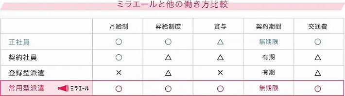 ミラエールと他の働き方比較