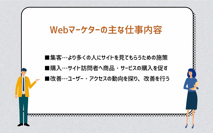Webマーケターの主な仕事内容 ■集客…より多くの人にサイトを見てもらうための施策 ■購入…サイト訪問者へ商品・サービスの購入を促す ■改善…ユーザー・アクセスの動向を探り、改善を行う