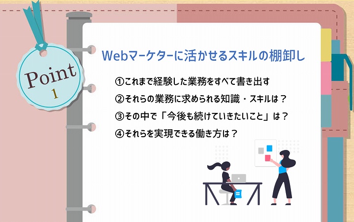 POINT1 Webマーケターに活かせるスキルの棚卸し ①これまで経験した業務をすべて書き出す ②それらの業務に求められる知識・スキルは? ③その中で「今後も続けていきたいこと」は? ④それらを実現できる働き方は?