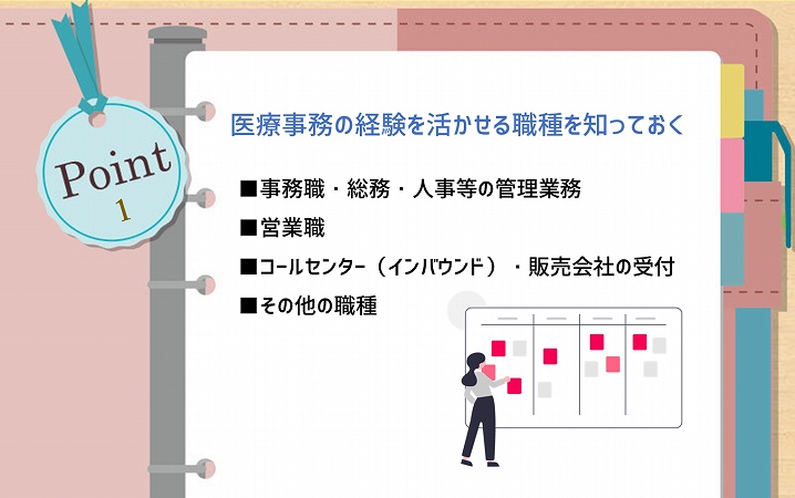 POINT1 医療事務の経験を活かせる職種について知っておく ■事務職・総務・人事等の管理業務 ■営業職 ■コールセンター(インバウンド)・販売会社の受付 ■その他の職種