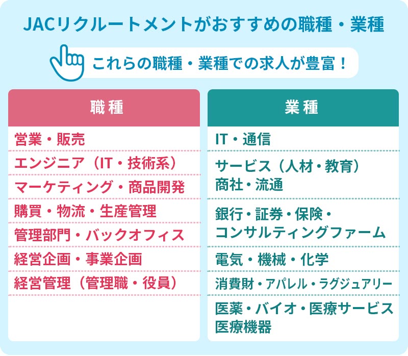 JACリクルートメントがおすすめの職種・業種:これらの職種・業種での求人が豊富! 職種:■営業・販売 ■エンジニア(IT・技術系) ■マーケティング・商品開発 ■購買・物流・生産管理 ■管理部門・バックオフィス ■経営企画・事業企画 ■経営管理(管理職・役員) 業種:■IT・通信 ■サービス(人材・教育)・商社・流通 ■銀行・証券・保険・コンサルティングファーム ■電気・機械・化学 ■消費財・アパレル・ラグジュアリー ■医薬・バイオ・医療サービス・医療機器
