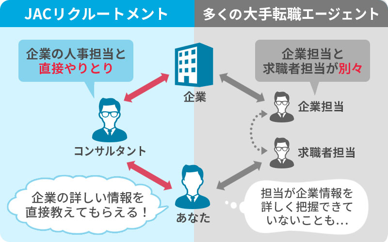 JACリクルートメント:企業の詳しい情報を直接教えてもらえる! 多くの大手転職エージェント:担当が企業情報を詳しく把握できていないことも…