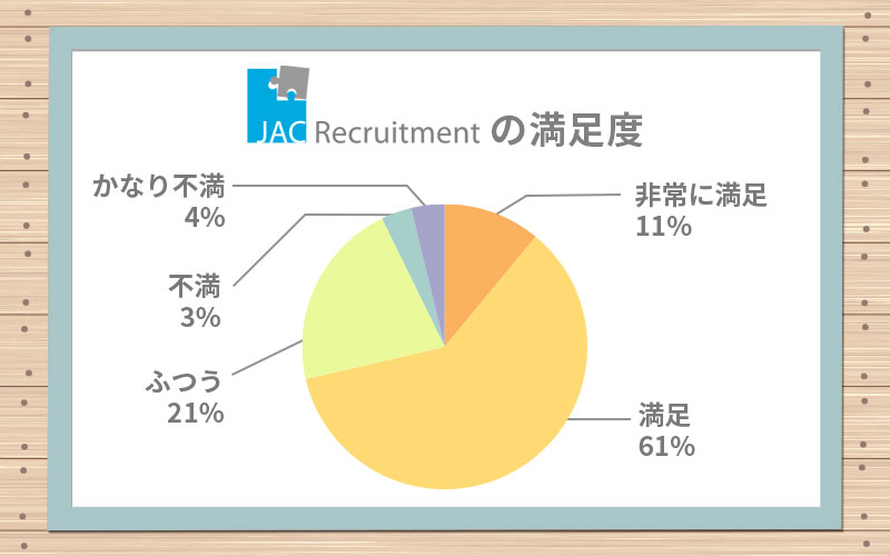 ■JACリクルートメントの満足度 「非常に満足」11% 「満足」61% 「ふつう」21% 「不満」3% 「かなり不満」4%