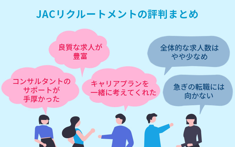 ■JACリクルートメントの評判まとめ 「コンサルタントのサポートが手厚かった」「良質な求人が豊富」「キャリアプランを一緒に考えてくれた」「全体的な求人数はやや少なめ」「急ぎの転職には向かない」