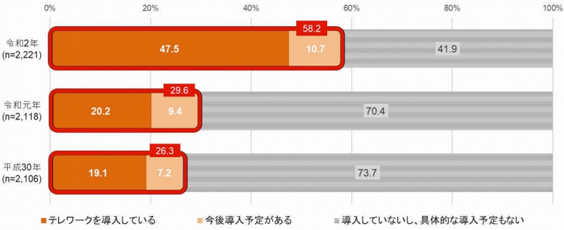 令和2年通信利用動向調査の結果