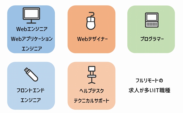 フルリモートの求人が多いIT職種 ■Webエンジニア、Webアプリケーションエンジニア ■Webデザイナー ■プログラマー ■フロントエンドエンジニア ■ヘルプデスク、テクニカルサポート