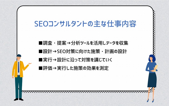 SEOコンサルタントの主な仕事内容 ■調査・提案→分析ツールを活用しデータを収集 ■設計→SEO対策に向けた施策・計画の設計 ■実行→設計に沿って対策を講じていく ■評価→実行した施策の効果を測定