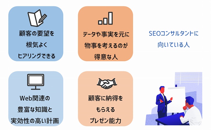 SEOコンサルタントに向いている人 ■顧客の要望を根気よくヒアリングできる ■データや事実を元に物事を考えるのが得意な人 ■Web関連の豊富な知識と実効性の高い計画 ■顧客に納得をもらえるプレゼン能力