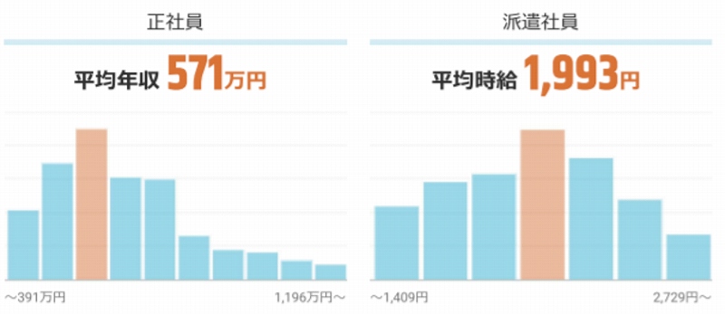 RPAの仕事の年収・時給・給料情報