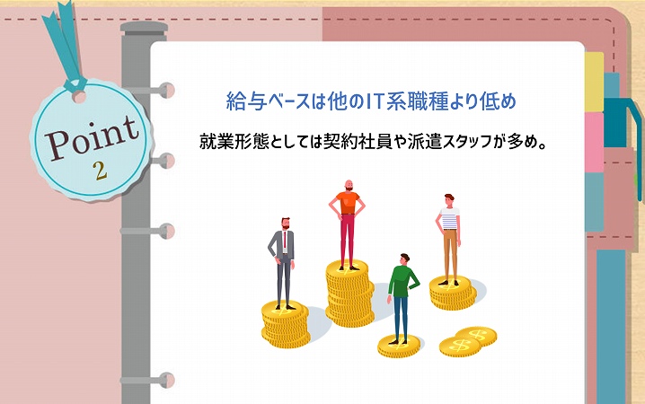 POINT2 給与ベースは他のIT系職種より低め。就業形態としては契約社員や派遣スタッフが多め。