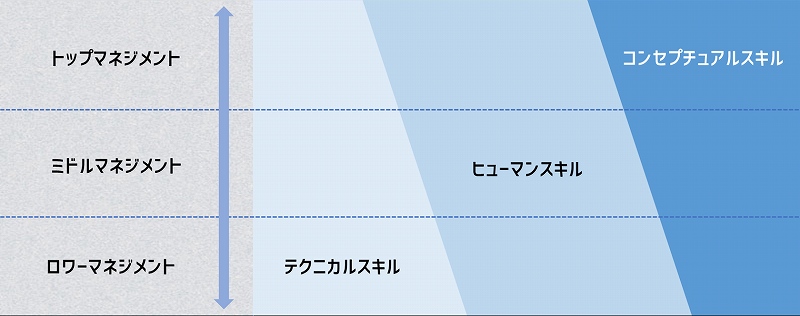 社会人に必要とされるビジネススキルの関係性