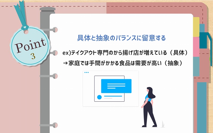 POINT3 具体と抽象のバランスに留意する。ex)テイクアウト専門のから揚げ店が増えている(具体)→家庭では手間がかかる食品は需要が高い(抽象)