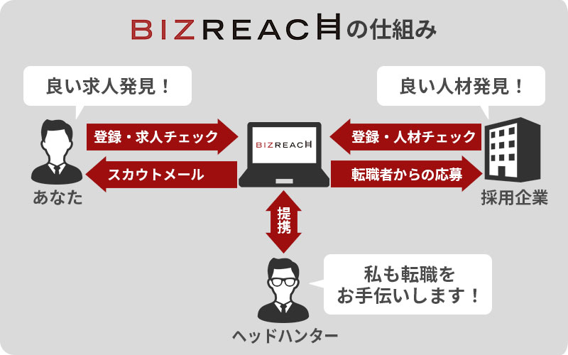 BIZREACHの仕組み
