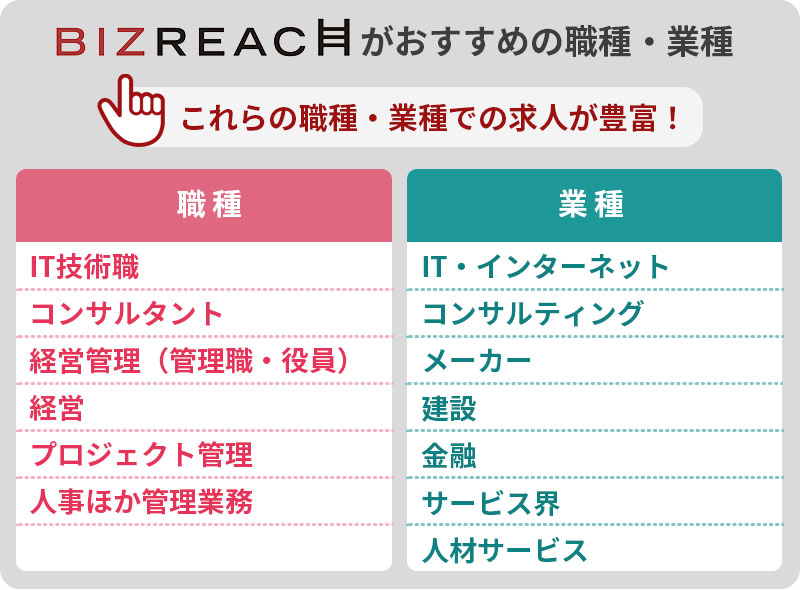 ビズリーチがおすすめの職種・業種:これらの職種・業種での求人が豊富! 職種:■IT技術職 ■コンサルタント ■経営管理(管理職・役員) ■経営 ■プロジェクト管理 ■人事ほか管理業務 業種:■IT・インターネット ■コンサルティング ■メーカー ■建設 ■金融 ■サービス界 ■人材サービス
