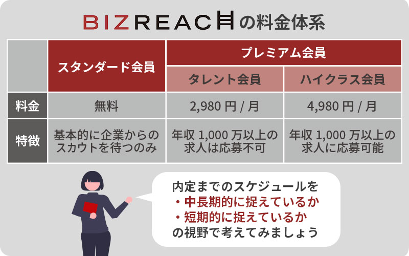 Bizreachの料金体系。「内定までのスケジュールを・中長的に捉えているか・短期的に捉えているかの視野で考えてみましょう。」