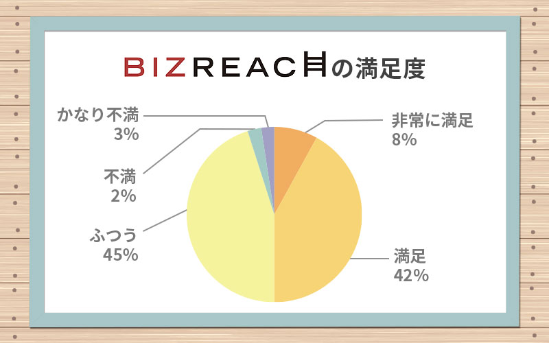■BIZREACHの満足度 「非常に満足」8% 「満足」42% 「ふつう」45% 「不満」2% 「かなり不満」3%