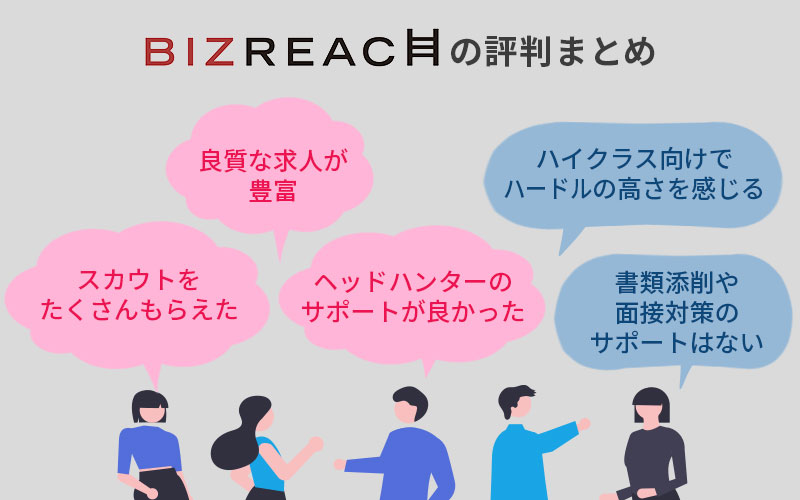 ■BIZREACHの評判まとめ 「スカウトをたくさんもらえた」「良質な求人が豊富」「ヘッドハンターのサポートが良かった」「ハイクラス向けでハードルの高さを感じる」「書類添削や面接対策のサポートはない」