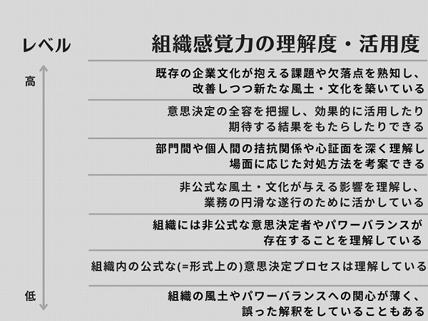 組織感覚力の理解度・活用度