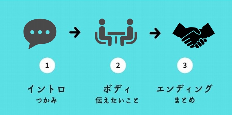 ①イントロ・つかみ ②ボディ・伝えたいこと ③エンディング・まとめ