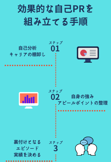 効果的な自己PRを組み立てる手順　■ステップ1 自己分析・キャリアの棚卸し　■ステップ2 自身の強み・アピールポイントの整理　■ステップ3 裏付けとなるエピソード・実績を決める