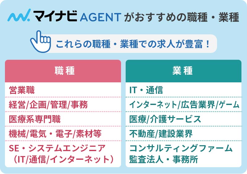 マイナビエージェントがおすすめの職種・業種:これらの職種・業種での求人が豊富! 職種:■営業職 ■経営/企画/管理/事務 ■医療系専門職 ■機械/電気・電子/素材など ■SE・システムエンジニア(IT/通信/インターネット) 業種:■IT・通信 ■インターネット/広告業界/ゲーム ■医療/介護サービス ■不動産/建設業界 ■コンサルティングファーム・監査法人・事務所