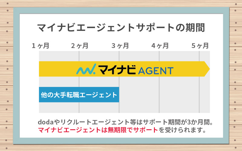 マイナビエージェントサポートの期間:dodaやリクルートエージェント等はサポート期間が3か月間。マイナビエージェントは無期限でサポートを受けられます。