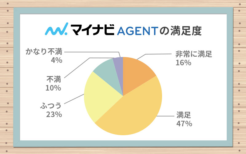 ■マイナビエージェントの満足度 「非常に満足」16% 「満足」47% 「ふつう」23% 「不満」10% 「かなり不満」4%