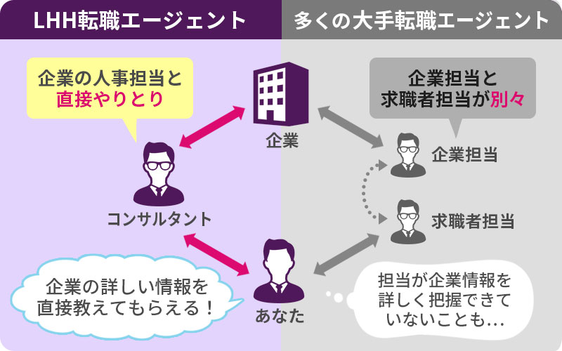 LHH転職エージェントは、人事担当者とコンサルタントが直接やりとりをして企業の詳しい情報を教えてもらえる。大手転職エージェントは、企業担当と求職者担当が別々なので、担当者企業情報を詳しく把握できていないこともある