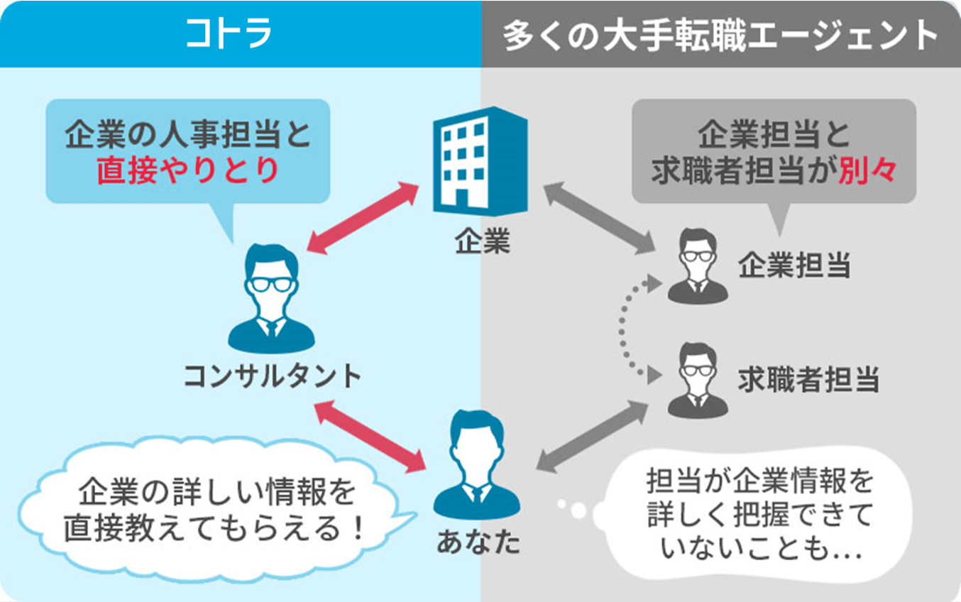 コトラと他の大手転職エージェントの違い