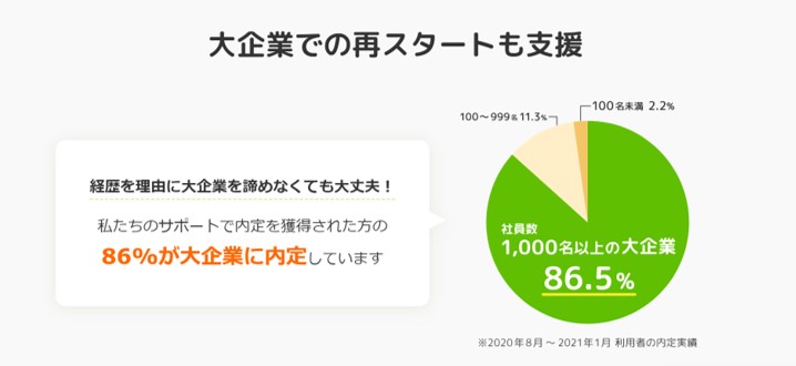 大企業での再スタートも支援。利用者の86%が大企業に内定