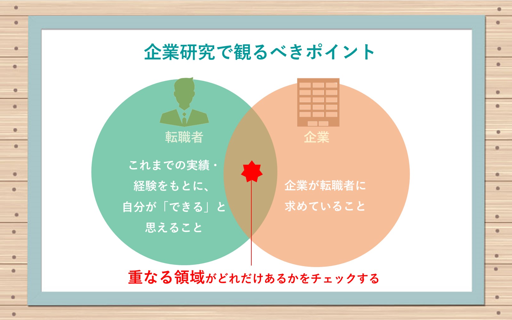 企業研究で観るべきポイント 転職者の強み、企業の求める人物像とで重なる領域がどれだけあるかをチェックする