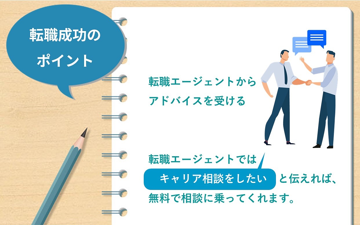 転職成功のポイント 転職エージェントからアドバイスを受ける 転職エージェントでは キャリア相談をしたい と伝えれば、無料で相談に乗ってくれます。