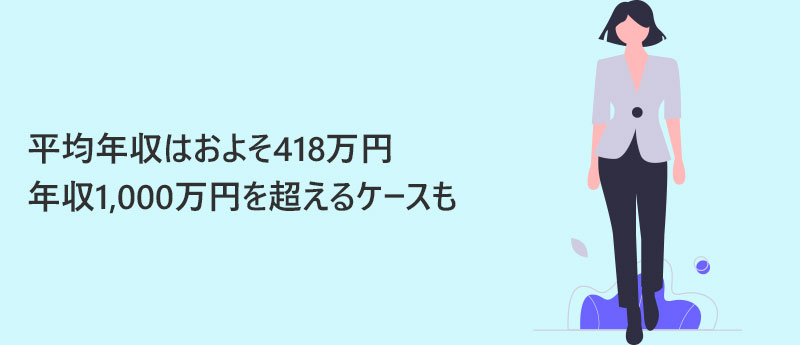 ”平均年収はおよそ418万円年収1,000万円を超えるケースも”