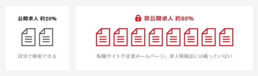 公開求人約20%、非公開求人約80%