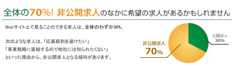 全体の70%が非公開求人。このなかに希望の求人があるかもしれません