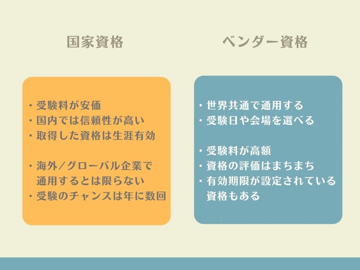 国家資格:・受験料が安価 ・国内では信頼性が高い ・取得した資格は生涯有効 ・海外/グローバル企業で通用するとは限らない ・受験のチャンスは年に数回 ベンダー資格:・世界共通で通用する ・受験日や会場を選べる ・受験料が高額 ・資格の評価はまちまち ・有効期限が設定されている資格もある