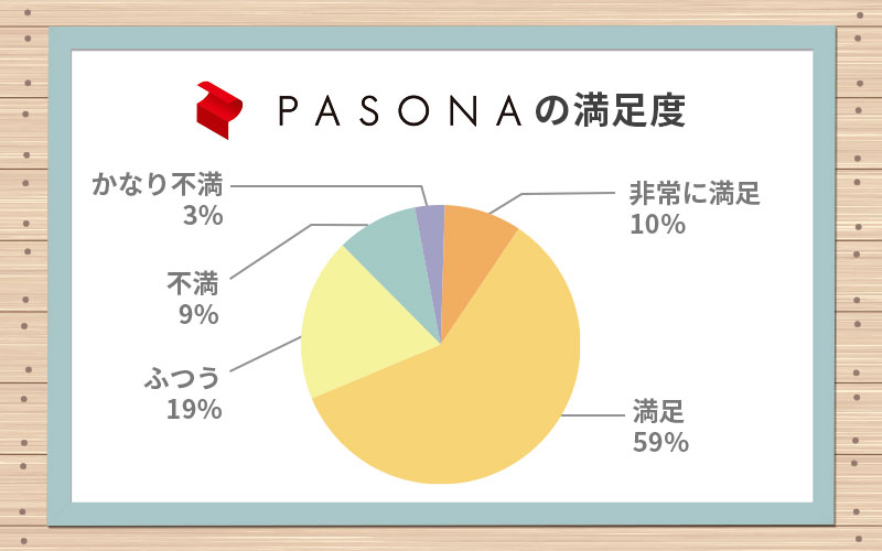 ■パソナキャリアの満足度 「非常に満足」10% 「満足」59% 「ふつう」19% 「不満」9% 「かなり不満」3%