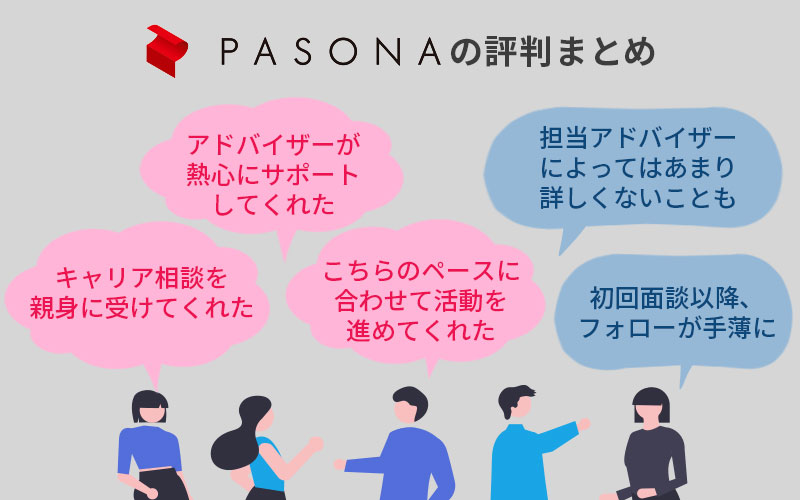 ■パソナキャリアの評判まとめ 「キャリア相談を親身に受けてくれた」「アドバイザーが熱心にサポートしてくれた」「こちらのペースに合わせて活動を進めてくれた」「担当アドバイザーによってはあまり詳しくないことも」「初回面談以降、フォローが手薄に」