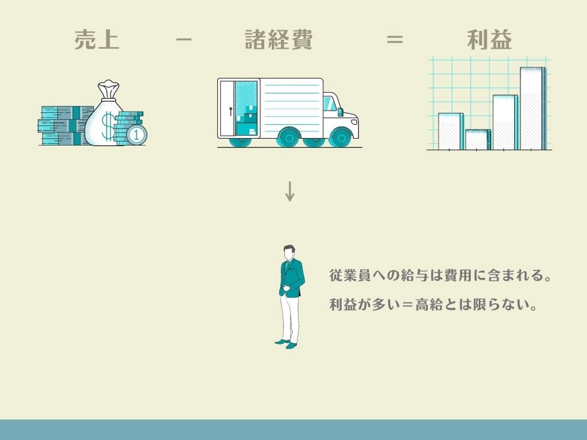 売上ー諸経費=利益:従業員への給与は費用に含まれる。利益が多い=高給とは限らない。