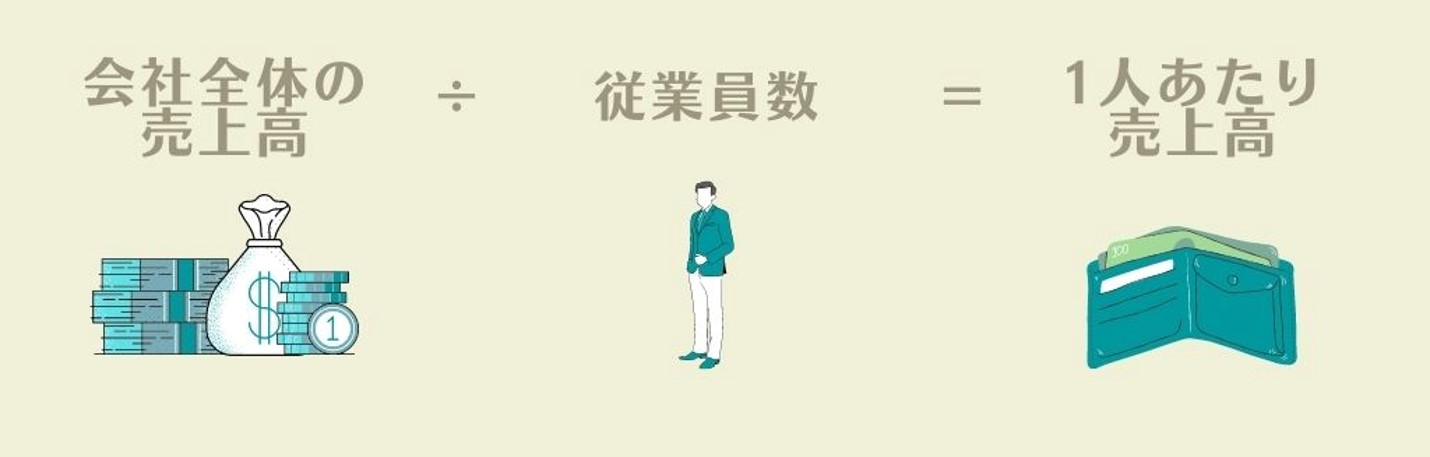 会社全体の売上高÷従業員数=1人あたり売上高