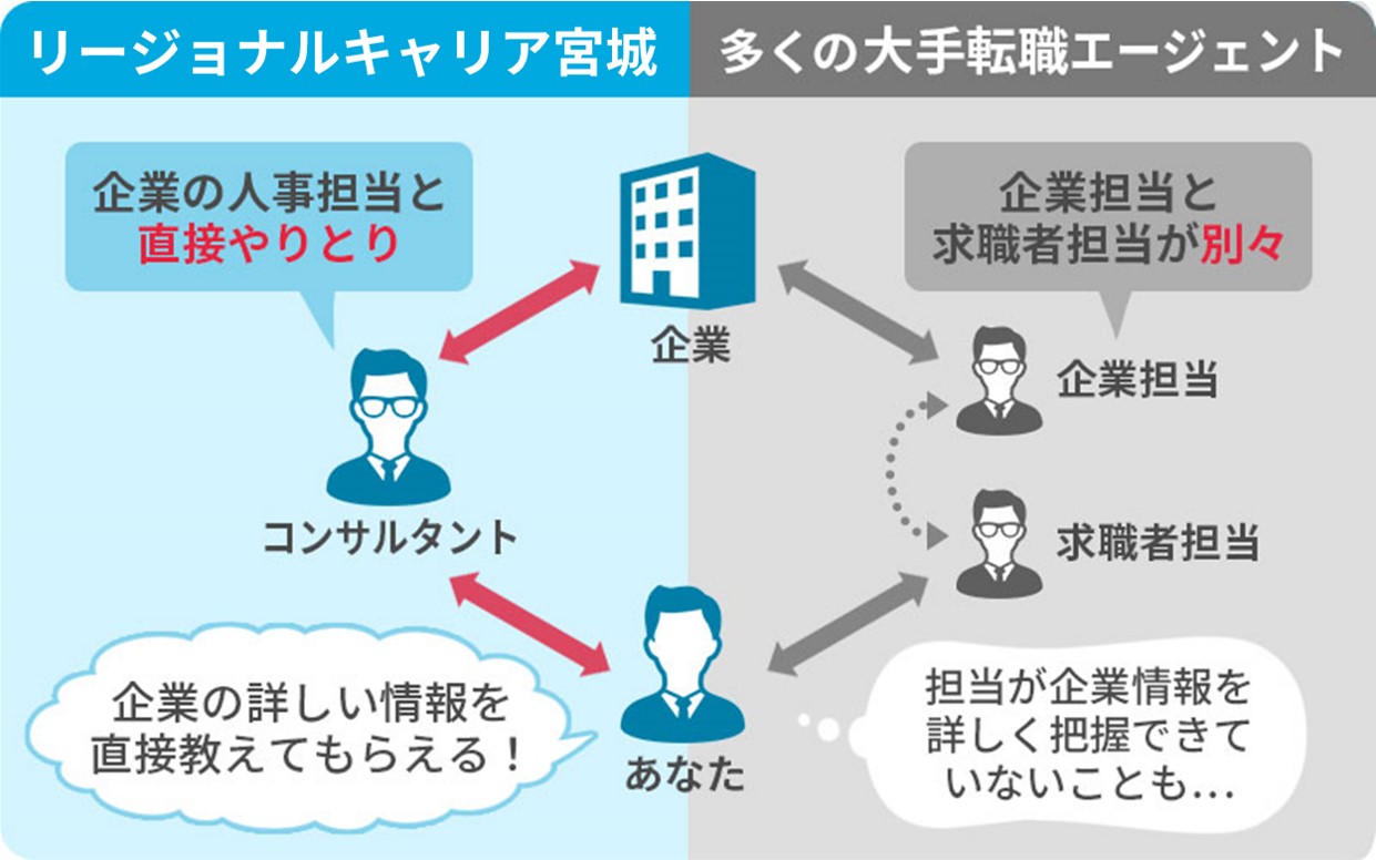 リージョナルキャリア宮城は、人事担当者とコンサルタントが直接やりとりをして企業の詳しい情報を教えてもらえる。大手転職エージェントは、企業担当と求職者担当が別々なので、担当者企業情報を詳しく把握できていないこともある