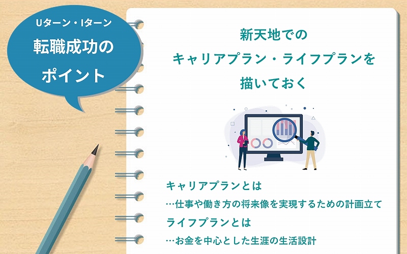 Uターン・Iターン転職成功のポイント □新天地でのキャリアプラン・ライフプランを描いておく ●キャリアプランとは…仕事や働き方の将来像を実現するための計画立て ●ライフプランとは…お金を中心とした生涯の生活設計